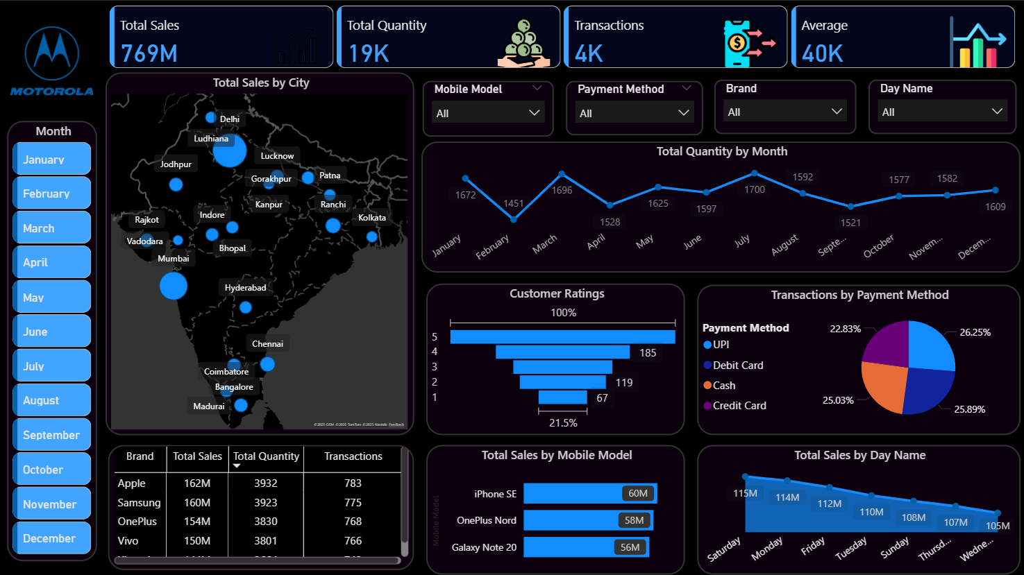Project Four Preview